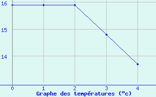 Courbe de tempratures pour Dalwallinu