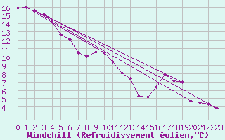 Courbe du refroidissement olien pour Mosen