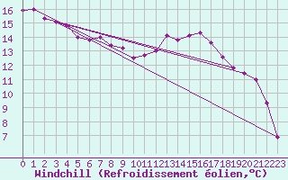 Courbe du refroidissement olien pour Connerr (72)