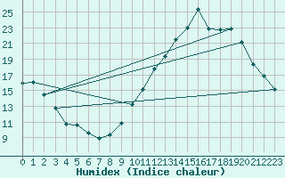 Courbe de l'humidex pour Baron (33)