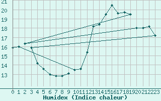 Courbe de l'humidex pour Chamonix-Mont-Blanc (74)