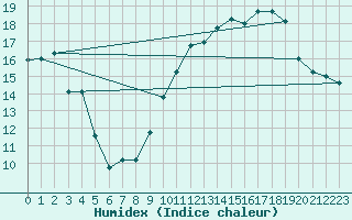 Courbe de l'humidex pour Hyres (83)