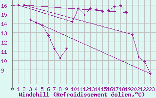 Courbe du refroidissement olien pour Le Touquet (62)