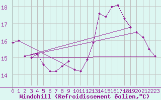 Courbe du refroidissement olien pour Vichy (03)
