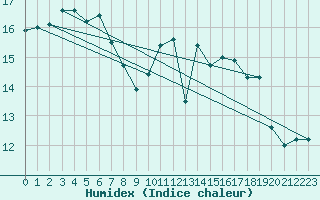 Courbe de l'humidex pour Bordeaux (33)