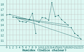 Courbe de l'humidex pour Saint-Nazaire (44)