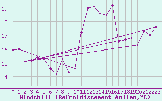 Courbe du refroidissement olien pour Ile de Groix (56)