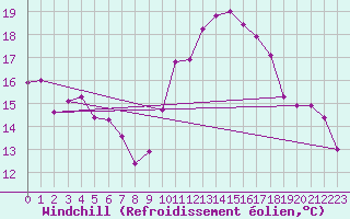 Courbe du refroidissement olien pour Saint-Georges-d