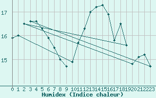 Courbe de l'humidex pour Montpellier (34)