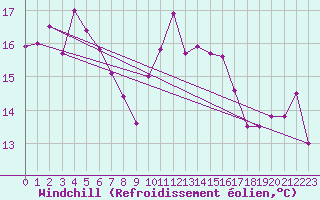 Courbe du refroidissement olien pour Ile du Levant (83)