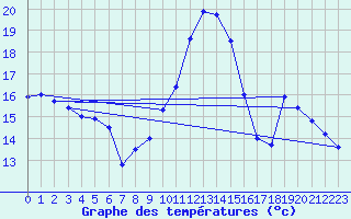 Courbe de tempratures pour Dax (40)