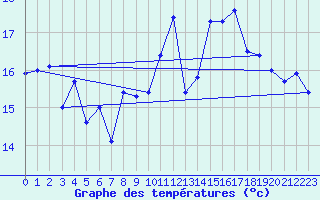 Courbe de tempratures pour Le Chteau-d