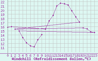 Courbe du refroidissement olien pour Madrid / Retiro (Esp)