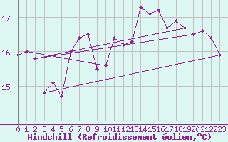 Courbe du refroidissement olien pour Ile de Batz (29)