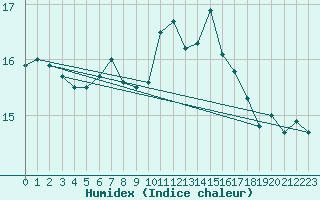 Courbe de l'humidex pour Constance (All)