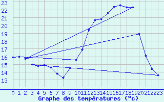 Courbe de tempratures pour Lhospitalet (46)