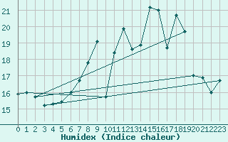 Courbe de l'humidex pour Lahr (All)