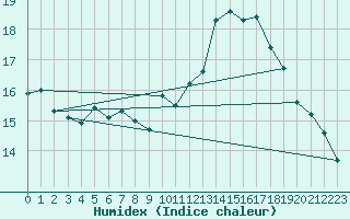 Courbe de l'humidex pour Renwez (08)