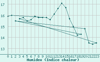 Courbe de l'humidex pour Coimbra / Cernache