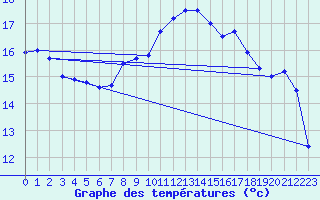 Courbe de tempratures pour Cap de la Hague (50)