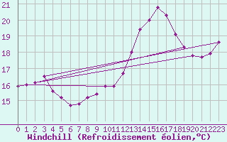 Courbe du refroidissement olien pour Pirou (50)