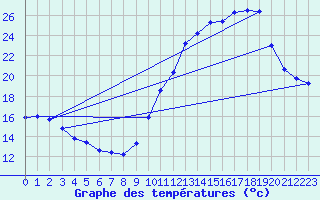 Courbe de tempratures pour Douzens (11)