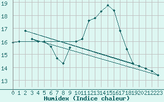 Courbe de l'humidex pour Aizenay (85)