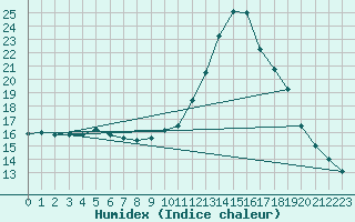 Courbe de l'humidex pour Castellbell i el Vilar (Esp)