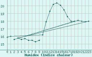 Courbe de l'humidex pour Ile Rousse (2B)