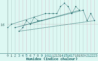 Courbe de l'humidex pour la bouée 62107