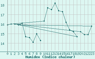 Courbe de l'humidex pour Ile du Levant (83)