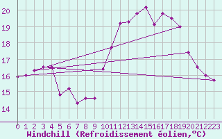 Courbe du refroidissement olien pour Landivisiau (29)