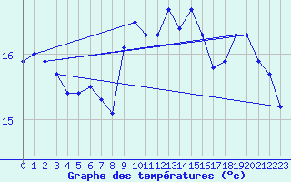 Courbe de tempratures pour Cap de la Hague (50)