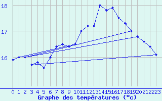 Courbe de tempratures pour Ile de Batz (29)