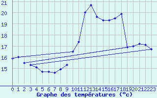 Courbe de tempratures pour Saint-Girons (09)