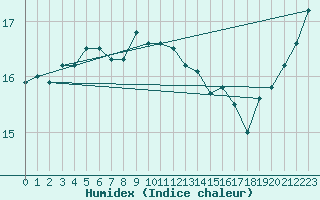 Courbe de l'humidex pour Aberdaron