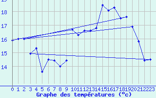 Courbe de tempratures pour Cap Bar (66)