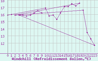 Courbe du refroidissement olien pour Rhyl