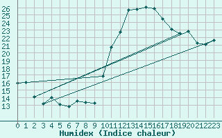 Courbe de l'humidex pour Dounoux (88)