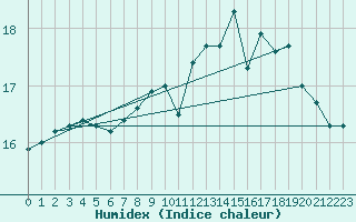 Courbe de l'humidex pour Mont-de-Marsan (40)