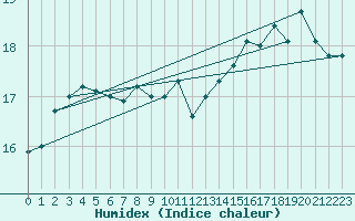 Courbe de l'humidex pour Liefrange (Lu)