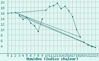 Courbe de l'humidex pour Figari (2A)