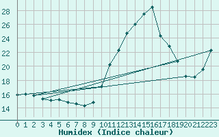 Courbe de l'humidex pour Le Touquet (62)