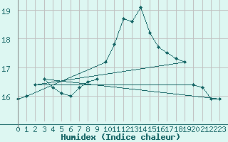 Courbe de l'humidex pour Alicante