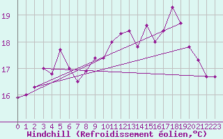 Courbe du refroidissement olien pour Dunkerque (59)