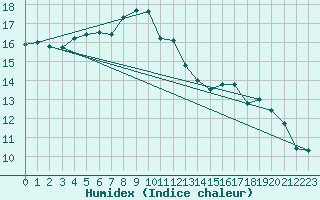 Courbe de l'humidex pour Ploumanac'h (22)