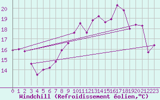 Courbe du refroidissement olien pour Charleville-Mzires (08)