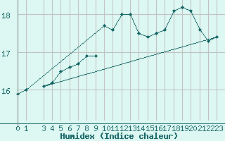 Courbe de l'humidex pour Sherkin Island