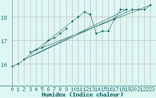 Courbe de l'humidex pour la bouée 62107