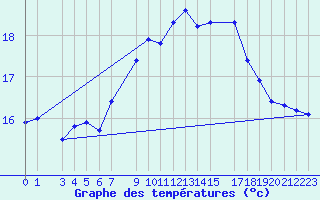 Courbe de tempratures pour Glasgow (UK)